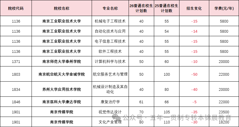 锦晨教育发布2026年五年一贯制高职“专转本”（非师范类）计划变化